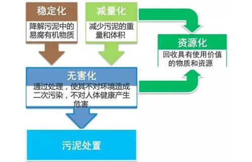 污泥處理處置目標