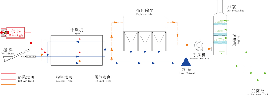 新型真空污泥干燥機工作原理